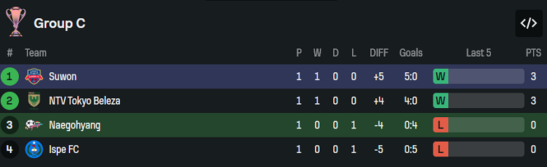 Nhận định, soi kèo nữ Naegohyang vs nữ Suwon, 19h30 ngày 12/11: Bất ngờ? - Ảnh 3