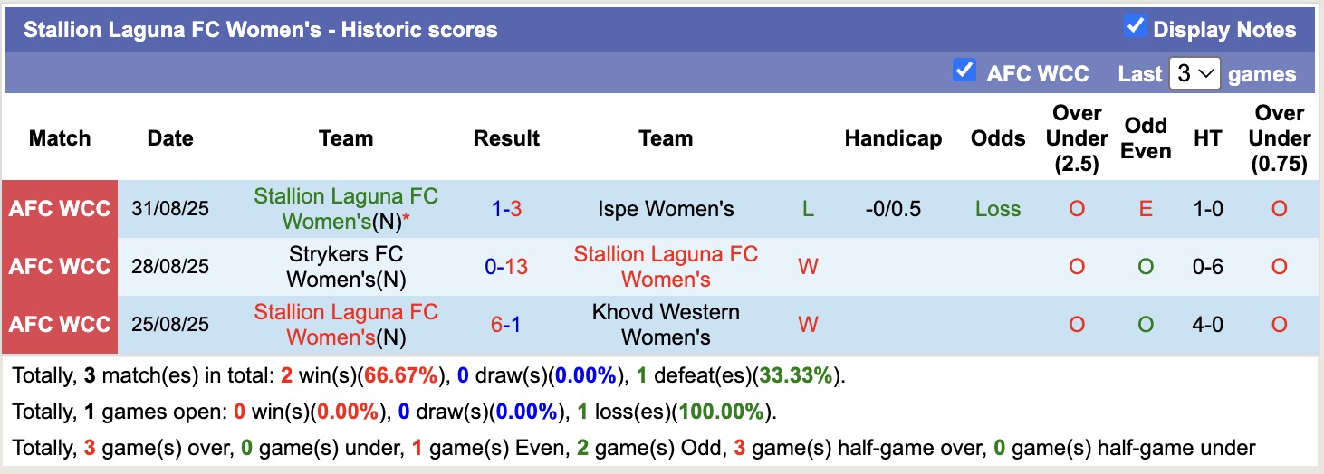 Nhận định, soi kèo Nữ TPHCM vs Nữ Stallion Laguna, 19h00 ngày 13/11: Chiến thắng áp đảo - Ảnh 3