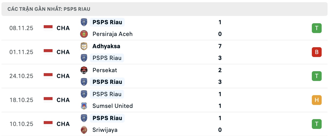 Nhận định, soi kèo PSPS Riau vs FC Bekasi City, 15h00 ngày 13/11: Điểm tựa sân nhà - Ảnh 3