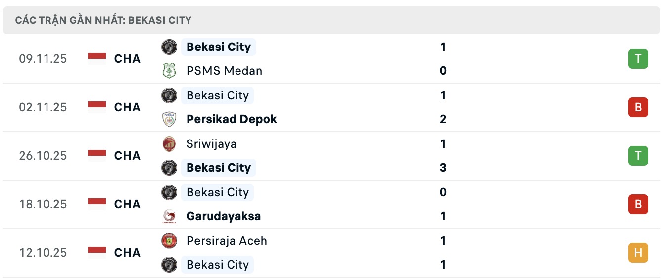 Nhận định, soi kèo PSPS Riau vs FC Bekasi City, 15h00 ngày 13/11: Điểm tựa sân nhà - Ảnh 4