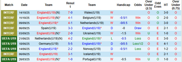 Nhận định, soi kèo U19 Anh vs U19 Lithuania, 23h00 ngày 12/11: Tam sư ra oai - Ảnh 2