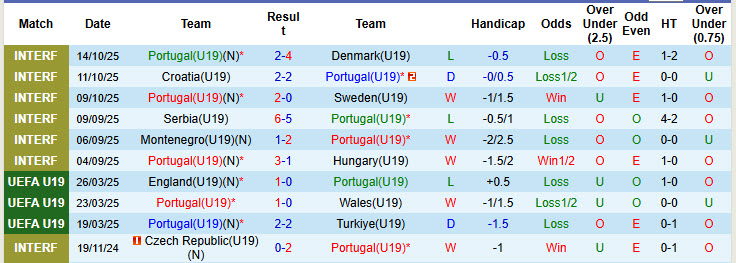 Nhận định, soi kèo U19 Bồ Đào Nha vs U19 Estonia, 00h00 ngày 13/11: Tính toán chặng đường dài - Ảnh 2
