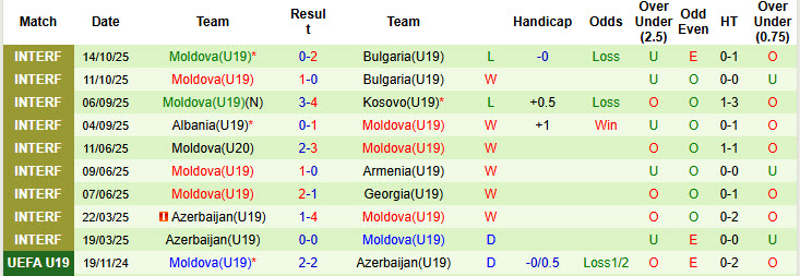 Nhận định, soi kèo U19 Italia vs U19 Moldova, 21h00 ngày 12/11: Khác biệt về sức mạnh - Ảnh 3