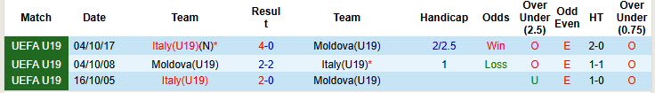Nhận định, soi kèo U19 Italia vs U19 Moldova, 21h00 ngày 12/11: Khác biệt về sức mạnh - Ảnh 4