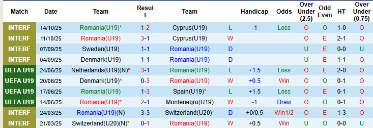 Nhận định, soi kèo U19 Romania vs U19 Andorra, 21h00 ngày 12/11: Dễ dàng đút túi 3 điểm - Ảnh 2