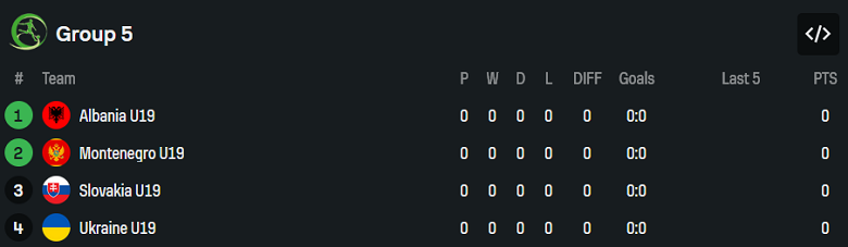 Nhận định, soi kèo U19 Ukraine vs U19 Albania, 20h00 ngày 12/11: Khó thắng cách biệt - Ảnh 4