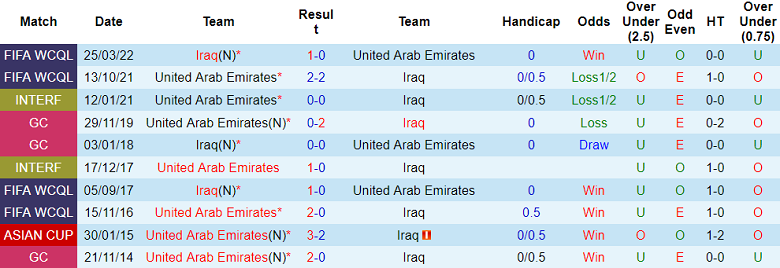 Nhận định, soi kèo UAE vs Iraq, 23h00 ngày 13/11: Khó thắng - Ảnh 3