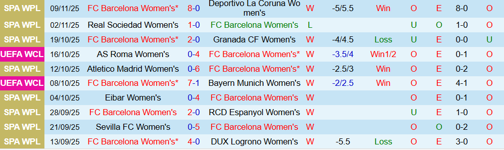 Soi kèo góc Nữ Barca vs Nữ Oud Heverlee Leuven, 00h45 ngày 13/11 - Ảnh 1