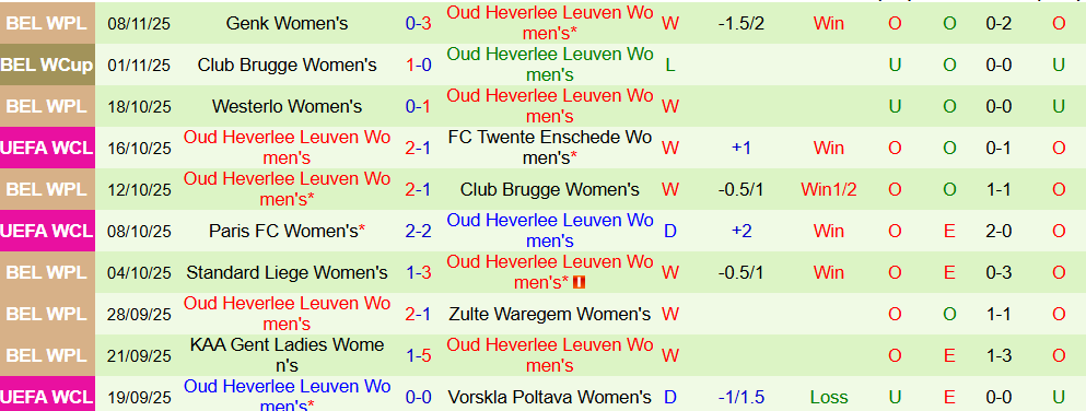 Soi kèo góc Nữ Barca vs Nữ Oud Heverlee Leuven, 00h45 ngày 13/11 - Ảnh 2