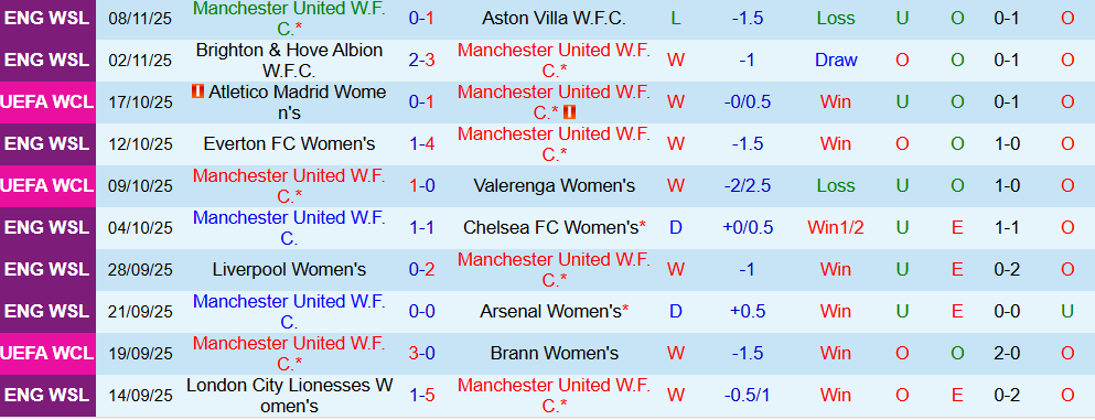 Soi kèo góc Nữ MU vs Nữ PSG, 03h00 ngày 13/11 - Ảnh 2