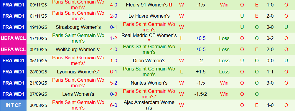 Soi kèo góc Nữ MU vs Nữ PSG, 03h00 ngày 13/11 - Ảnh 3