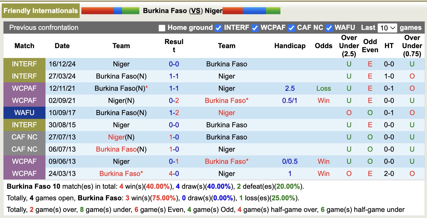 Nhận định, soi kèo Burkina Faso vs Niger, 19h00 ngày 14/11: Tin vào Burkina Faso - Ảnh 3