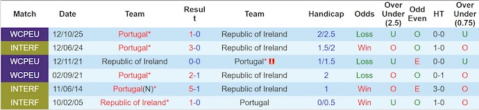 Nhận định, soi kèo CH Ireland vs Bồ Đào Nha, 2h45 ngày 14/11: Giành vé sớm - Ảnh 4