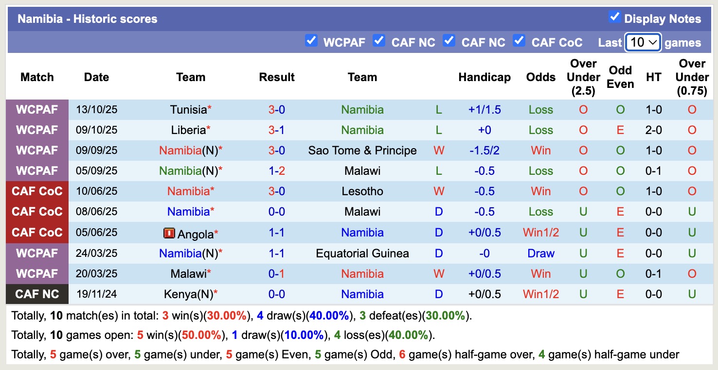 Nhận định, soi kèo Comoros vs Namibia, 19h00 ngày 14/11: Ám ảnh xa nhà - Ảnh 2