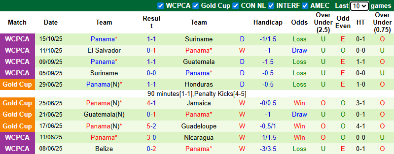 Nhận định, soi kèo Guatemala vs Panama, 9h00 ngày 14/11: Chờ lượt cuối - Ảnh 3