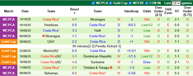 Nhận định, soi kèo Haiti vs Costa Rica, 9h00 ngày 14/11: Bứt phá - Ảnh 3