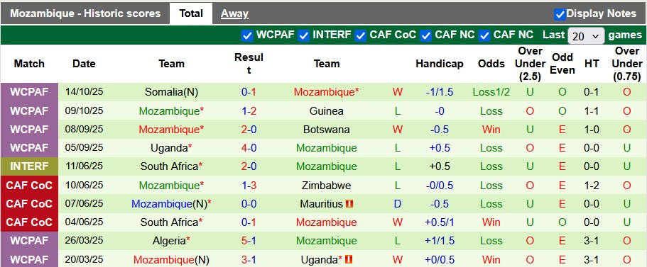 Nhận định, soi kèo Morocco vs Mozambique, 2h00 ngày 15/11: Thắng là được - Ảnh 2