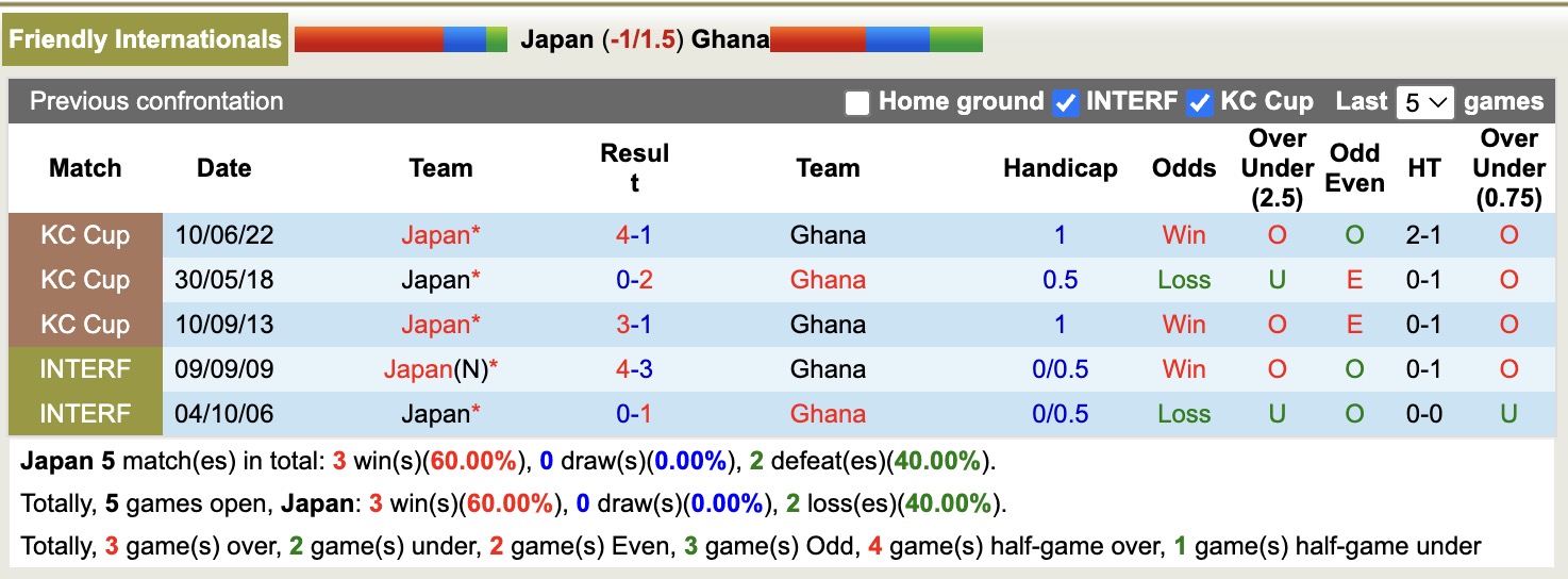 Nhận định, soi kèo Nhật Bản vs Ghana, 17h20 ngày 14/11: Tin tưởng các Samurai - Ảnh 4