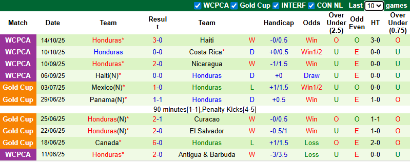 Nhận định, soi kèo Nicaragua vs Honduras, 9h00 ngày 14/11: Bắt bài chủ nhà - Ảnh 4