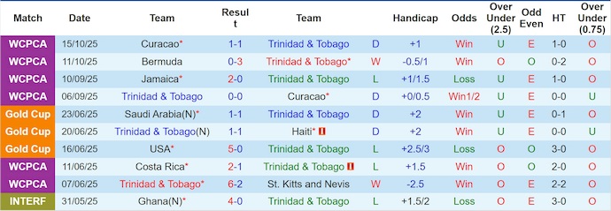 Nhận định, soi kèo Trinidad & Tobago vs Jamaica, 7h00 ngày 14/11: Điểm tựa sân nhà - Ảnh 2