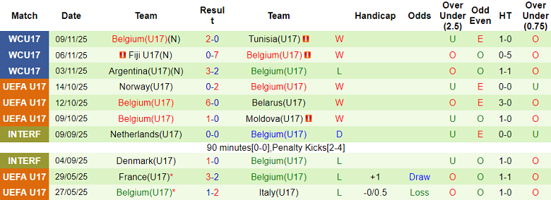 Nhận định, soi kèo U17 Bồ Đào Nha vs U17 Bỉ, 19h30 ngày 14/11: Ưu thế thể lực - Ảnh 2
