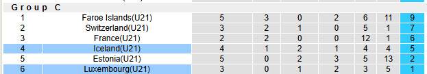 Nhận định, soi kèo U21 Luxembourg vs U21 Iceland, 01h30 ngày 14/11: Chia điểm đáng tiếc - Ảnh 6