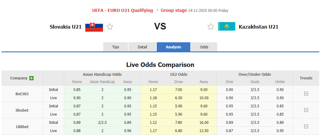 Nhận định, soi kèo U21 Slovakia vs U21 Kazakhstan, 00h00 ngày 14/11: Giảm bớt áp lực - Ảnh 1