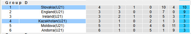 Nhận định, soi kèo U21 Slovakia vs U21 Kazakhstan, 00h00 ngày 14/11: Giảm bớt áp lực - Ảnh 5