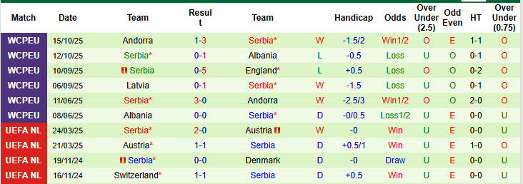 Siêu máy tính dự đoán Anh vs Serbia, 02h45 ngày 14/11 - Ảnh 3