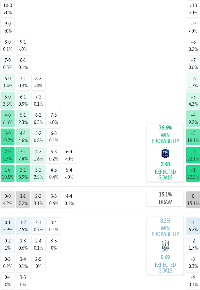 Siêu máy tính dự đoán Pháp vs Ukraine, 2h45 ngày 14/11 - Ảnh 2