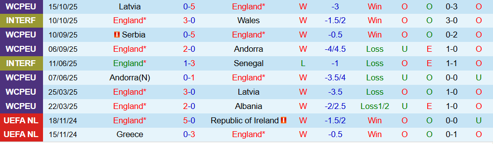 Soi kèo góc Anh vs Serbia, 02h45 ngày 14/11 - Ảnh 1