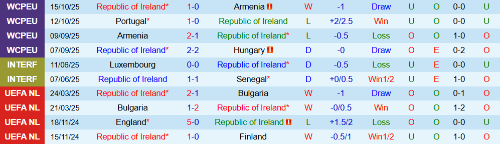 Soi kèo góc CH Ireland vs Bồ Đào Nha, 02h45 ngày 14/11 - Ảnh 1