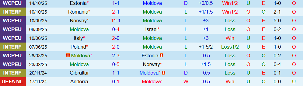 Soi kèo góc Moldova vs Italia, 02h45 ngày 14/11 - Ảnh 1
