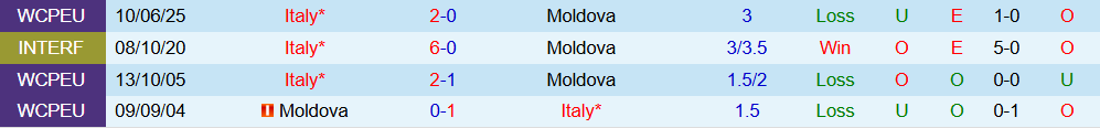 Soi kèo góc Moldova vs Italia, 02h45 ngày 14/11 - Ảnh 3