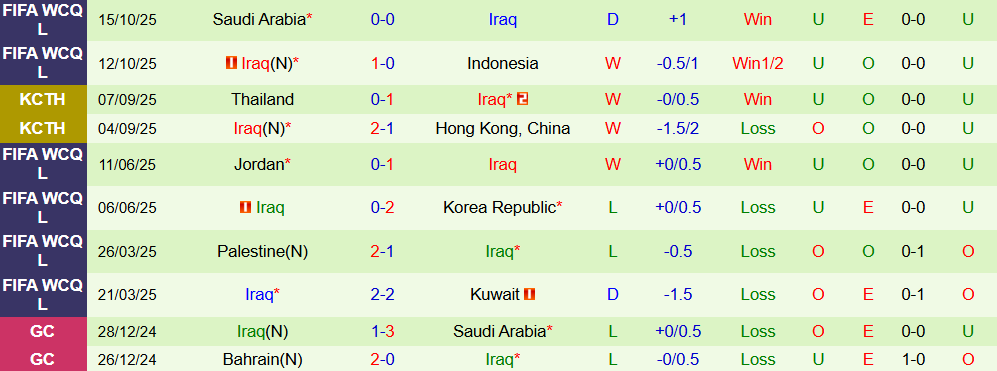 Soi kèo góc UAE vs Iraq, 23h00 ngày 13/11 - Ảnh 2