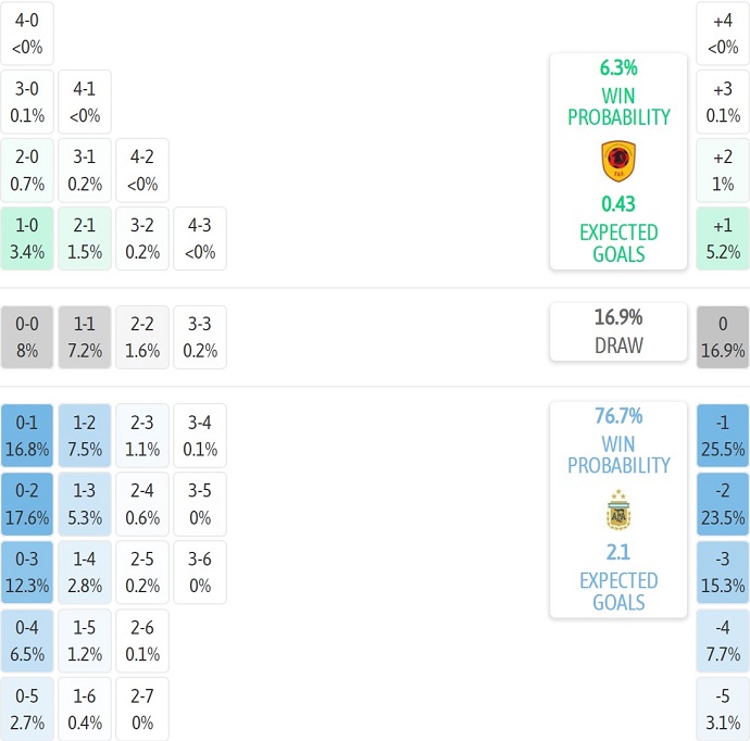 Nhận định, soi kèo Angola vs Argentina, 23h00 ngày 14/11: Khác biệt đẳng cấp - Ảnh 10