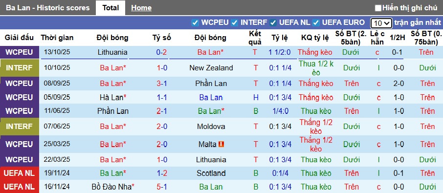 Nhận định, soi kèo Ba Lan vs Hà Lan, 02h45 ngày 15/11: Hòa là đẹp - Ảnh 4