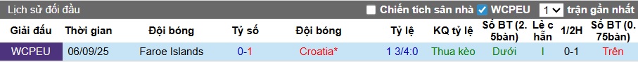 Nhận định, soi kèo Croatia vs Đảo Faroe, 02h45 ngày 15/11: Chủ nhà thắng nhẹ - Ảnh 2