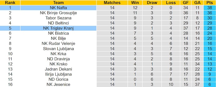Nhận định, soi kèo NK Triglav vs NK Nafta, 23h30 ngày 14/11: Nối mạch bất bại - Ảnh 5