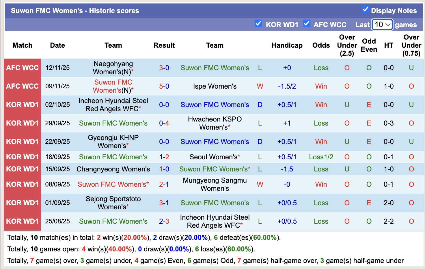 Nhận định, soi kèo Nữ Suwon vs Nữ Tokyo Verdy, 15h30 ngày 15/11: Tiếp tục buồn - Ảnh 2