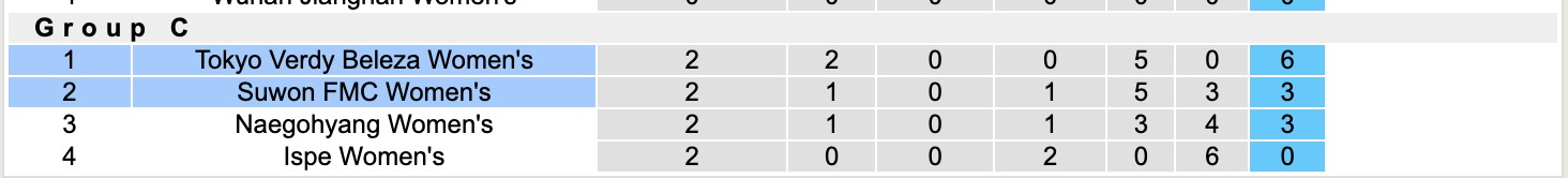 Nhận định, soi kèo Nữ Suwon vs Nữ Tokyo Verdy, 15h30 ngày 15/11: Tiếp tục buồn - Ảnh 4