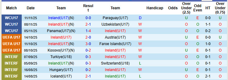 Nhận định, soi kèo U17 Ireland vs U17 Canada, 22h15 ngày 14/11: Lá phong rơi rụng - Ảnh 1
