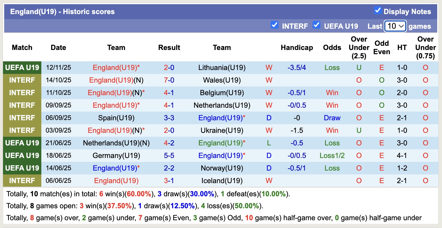 Nhận định, soi kèo U19 Anh vs U19 Latvia, 17h00 ngày 15/11: Thắng là điều đương nhiên - Ảnh 1