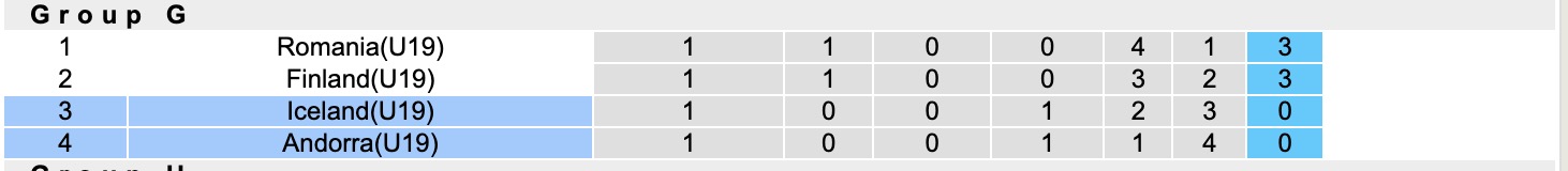 Nhận định, soi kèo U19 Iceland vs U19 Andorra, 16h00 ngày 15/11: Thân phận lót đường - Ảnh 3