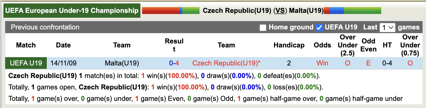 Nhận định, soi kèo U19 Séc vs U19 Malta, 17h00 ngày 15/11: Tiếp tục thăng hoa - Ảnh 3