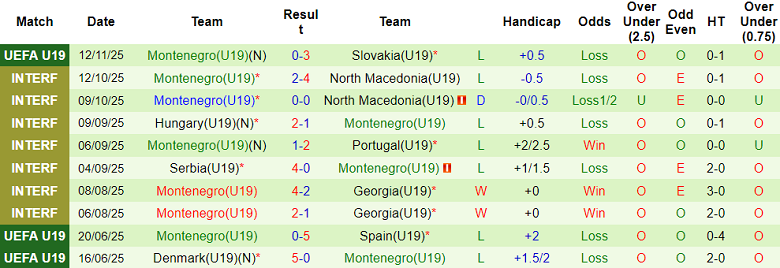 Nhận định, soi kèo U19 Ukraine vs U19 Montenegro, 18h00 ngày 15/11: Lại thua - Ảnh 2
