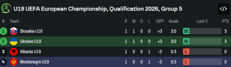 Nhận định, soi kèo U19 Ukraine vs U19 Montenegro, 18h00 ngày 15/11: Lại thua - Ảnh 4