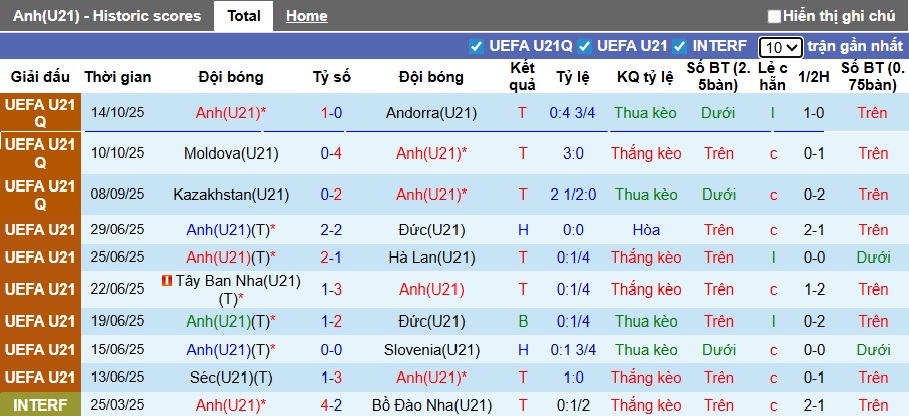 Nhận định, soi kèo U21 Anh vs U21 Ireland, 02h45 ngày 15/11: Sức mạnh nhà vô địch - Ảnh 4