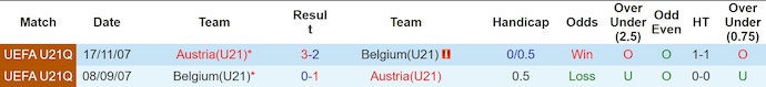 Nhận định, soi kèo U21 Áo vs U21 Bỉ, 0h00 ngày 15/11: Chủ nhà sa sút - Ảnh 4