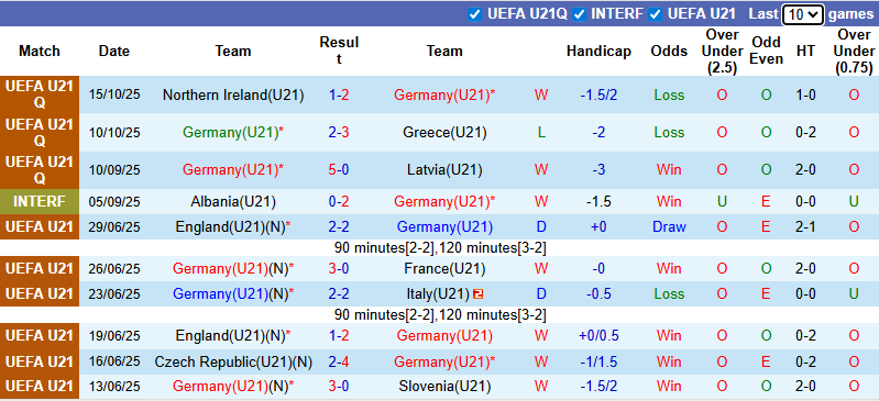Nhận định, soi kèo U21 Đức vs U21 Malta, 0h00 ngày 15/11: Chênh lệch quá lớn - Ảnh 2